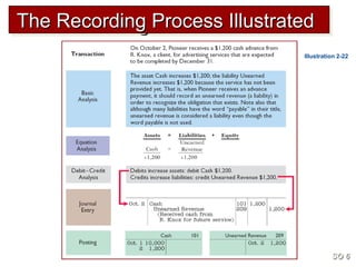 The Recording Process IllustratedThe Recording Process IllustratedThe Recording Process IllustratedThe Recording Process Illustrated
Illustration 2-22
SO 6SO 6
 