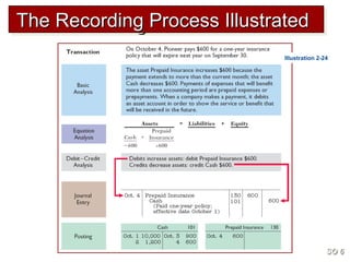 The Recording Process IllustratedThe Recording Process IllustratedThe Recording Process IllustratedThe Recording Process Illustrated
SO 6SO 6
Illustration 2-24
 