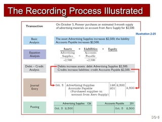 The Recording Process IllustratedThe Recording Process IllustratedThe Recording Process IllustratedThe Recording Process Illustrated
SO 6SO 6
Illustration 2-25
 