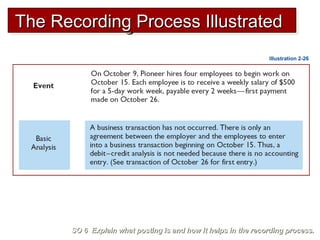 The Recording Process IllustratedThe Recording Process IllustratedThe Recording Process IllustratedThe Recording Process Illustrated
Illustration 2-26
SO 6 Explain what posting is and how it helps in the recording process.SO 6 Explain what posting is and how it helps in the recording process.
 