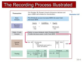 The Recording Process IllustratedThe Recording Process IllustratedThe Recording Process IllustratedThe Recording Process Illustrated
SO 6SO 6
Illustration 2-27
 