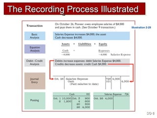 The Recording Process IllustratedThe Recording Process IllustratedThe Recording Process IllustratedThe Recording Process Illustrated
SO 6SO 6
Illustration 2-28
 