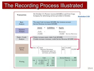 The Recording Process IllustratedThe Recording Process IllustratedThe Recording Process IllustratedThe Recording Process Illustrated
SO 6SO 6
Illustration 2-29
 