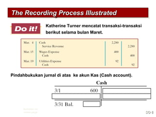Katherine Turner mencatat transaksi-transaksi
berikut selama bulan Maret.
Solution on
notes page
The Recording Process IllustratedThe Recording Process IllustratedThe Recording Process IllustratedThe Recording Process Illustrated
Pindahbukukan jurnal di atas ke akun Kas (Cash account).
SO 6SO 6
 