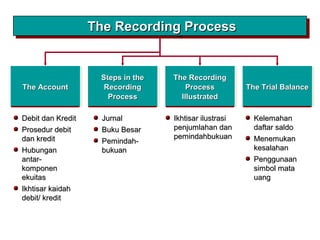 The AccountThe AccountThe AccountThe Account
Debit dan KreditDebit dan Kredit
Prosedur debitProsedur debit
dan kreditdan kredit
HubunganHubungan
antar-antar-
komponenkomponen
ekuitasekuitas
Ikhtisar kaidahIkhtisar kaidah
debit/ kreditdebit/ kredit
KelemahanKelemahan
daftar saldodaftar saldo
MenemukanMenemukan
kesalahankesalahan
PenggunaanPenggunaan
simbol matasimbol mata
uanguang
Ikhtisar ilustrasiIkhtisar ilustrasi
penjumlahan danpenjumlahan dan
pemindahbukuanpemindahbukuan
JurnalJurnal
Buku BesarBuku Besar
Pemindah-Pemindah-
bukuanbukuan
Steps in theSteps in the
RecordingRecording
ProcessProcess
Steps in theSteps in the
RecordingRecording
ProcessProcess
The RecordingThe Recording
ProcessProcess
IllustratedIllustrated
The RecordingThe Recording
ProcessProcess
IllustratedIllustrated
The Trial BalanceThe Trial BalanceThe Trial BalanceThe Trial Balance
The Recording ProcessThe Recording ProcessThe Recording ProcessThe Recording Process
 