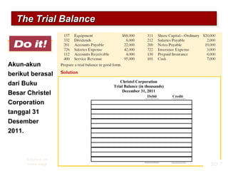 Akun-akun
berikut berasal
dari Buku
Besar Christel
Corporation
tanggal 31
Desember
2011.
Solution on
notes page
The Trial BalanceThe Trial BalanceThe Trial BalanceThe Trial Balance
SO 7
Christel Corporation
Trial Balance (in thousands)
December 31, 2011
 