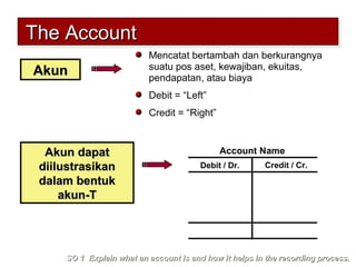 Account Name
Debit / Dr. Credit / Cr.
Mencatat bertambah dan berkurangnya
suatu pos aset, kewajiban, ekuitas,
pendapatan, atau biaya
Debit = “Left”
Credit = “Right”
AkunAkun
Akun dapatAkun dapat
diilustrasikandiilustrasikan
dalam bentukdalam bentuk
akun-Takun-T
SO 1 Explain what an account is and how it helps in the recording process.SO 1 Explain what an account is and how it helps in the recording process.
The AccountThe AccountThe AccountThe Account
 