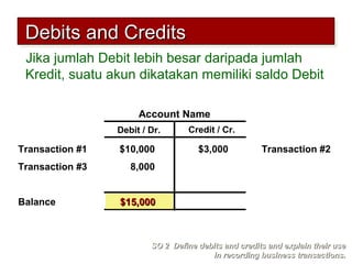 Account Name
Debit / Dr. Credit / Cr.
Jika jumlah Debit lebih besar daripada jumlah
Kredit, suatu akun dikatakan memiliki saldo Debit
$10,000 Transaction #2$3,000
$15,000$15,000
8,000Transaction #3
Balance
Transaction #1
Debits and CreditsDebits and CreditsDebits and CreditsDebits and Credits
SO 2 Define debits and credits and explain their useSO 2 Define debits and credits and explain their use
in recording business transactions.in recording business transactions.
 