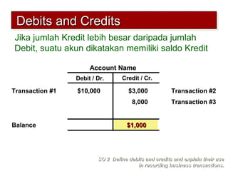 Account Name
Debit / Dr. Credit / Cr.
Jika jumlah Kredit lebih besar daripada jumlah
Debit, suatu akun dikatakan memiliki saldo Kredit
$10,000 Transaction #2$3,000
Balance
Transaction #1
Debits and CreditsDebits and CreditsDebits and CreditsDebits and Credits
$1,000$1,000
8,000 Transaction #3
SO 2 Define debits and credits and explain their useSO 2 Define debits and credits and explain their use
in recording business transactions.in recording business transactions.
 