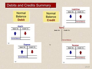 Chapter
3-23
AssetsAssets
Debit / Dr. Credit / Cr.
Normal BalanceNormal Balance
Chapter
3-27
Debit / Dr. Credit / Cr.
Normal BalanceNormal Balance
ExpenseExpense
Chapter
3-24
LiabilitiesLiabilities
Debit / Dr. Credit / Cr.
Normal BalanceNormal Balance
Chapter
3-25
Debit / Dr. Credit / Cr.
Normal BalanceNormal Balance
EquityEquity
Chapter
3-26
Debit / Dr. Credit / Cr.
Normal BalanceNormal Balance
RevenueRevenue
Normal
Balance
Credit
Normal
Balance
Credit
Normal
Balance
Debit
Normal
Balance
Debit
Debits and Credits SummaryDebits and Credits SummaryDebits and Credits SummaryDebits and Credits Summary
SO 2SO 2
 