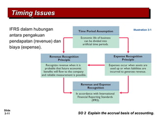 Slide
3-11
Timing IssuesTiming IssuesTiming IssuesTiming Issues
SO 2 Explain the accrual basis of accounting.SO 2 Explain the accrual basis of accounting.
IFRS dalam hubungan
antara pengakuan
pendapatan (revenue) dan
biaya (expense).
Illustration 3-1
 