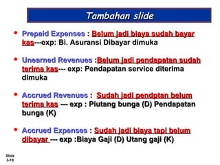 Slide
3-19
Tambahan slideTambahan slide
 Prepaid ExpensesPrepaid Expenses :: Belum jadi biaya sudah bayarBelum jadi biaya sudah bayar
kaskas---exp: Bi. Asuransi Dibayar dimuka---exp: Bi. Asuransi Dibayar dimuka
 Unearned RevenuesUnearned Revenues ::Belum jadi pendapatan sudahBelum jadi pendapatan sudah
terima kasterima kas--- exp: Pendapatan service diterima--- exp: Pendapatan service diterima
dimukadimuka
 Accrued RevenuesAccrued Revenues :: Sudah jadi pendptan belumSudah jadi pendptan belum
terima kasterima kas --- exp :--- exp : Piutang bunga (D) PendapatanPiutang bunga (D) Pendapatan
bunga (K)bunga (K)
 Accrued ExpensesAccrued Expenses :: Sudah jadi biaya tapi belumSudah jadi biaya tapi belum
dibayardibayar ------ exp :exp :Biaya Gaji (D) Utang gaji (K)Biaya Gaji (D) Utang gaji (K)
 