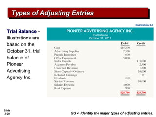 Slide
3-20
Trial BalanceTrial Balance –
Illustrations are
based on the
October 31, trial
balance of
Pioneer
Advertising
Agency Inc.
Illustration 3-3
Types of Adjusting EntriesTypes of Adjusting EntriesTypes of Adjusting EntriesTypes of Adjusting Entries
SO 4 Identify the major types of adjusting entries.SO 4 Identify the major types of adjusting entries.
 