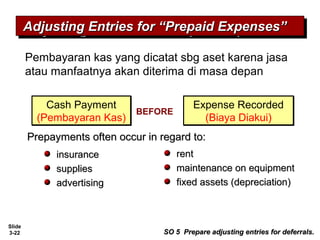 Slide
3-22
Pembayaran kas yang dicatat sbg aset karena jasa
atau manfaatnya akan diterima di masa depan
Adjusting Entries for “Prepaid Expenses”Adjusting Entries for “Prepaid Expenses”Adjusting Entries for “Prepaid Expenses”Adjusting Entries for “Prepaid Expenses”
insuranceinsurance
suppliessupplies
advertisingadvertising
Cash Payment
(Pembayaran Kas)
Cash Payment
(Pembayaran Kas)
Expense Recorded
(Biaya Diakui)
Expense Recorded
(Biaya Diakui)
BEFORE
SO 5 Prepare adjusting entries for deferrals.SO 5 Prepare adjusting entries for deferrals.
rentrent
maintenance on equipmentmaintenance on equipment
fixed assets (depreciation)fixed assets (depreciation)
Prepayments often occur in regard to:Prepayments often occur in regard to:
 
