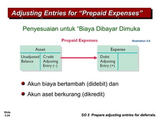 Slide
3-24
Adjusting Entries for “Prepaid Expenses”Adjusting Entries for “Prepaid Expenses”Adjusting Entries for “Prepaid Expenses”Adjusting Entries for “Prepaid Expenses”
SO 5 Prepare adjusting entries for deferrals.SO 5 Prepare adjusting entries for deferrals.
Penyesuaian untuk “Biaya Dibayar Dimuka
Akun biaya bertambah (didebit) dan
Akun aset berkurang (dikredit)
Illustration 3-4
 