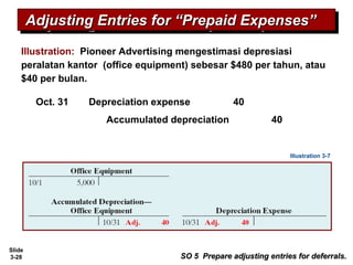 Slide
3-28
Illustration: Pioneer Advertising mengestimasi depresiasi
peralatan kantor (office equipment) sebesar $480 per tahun, atau
$40 per bulan.
Accumulated depreciation 40
Depreciation expense 40Oct. 31
Illustration 3-7
Adjusting Entries for “Prepaid Expenses”Adjusting Entries for “Prepaid Expenses”Adjusting Entries for “Prepaid Expenses”Adjusting Entries for “Prepaid Expenses”
SO 5 Prepare adjusting entries for deferrals.SO 5 Prepare adjusting entries for deferrals.
 