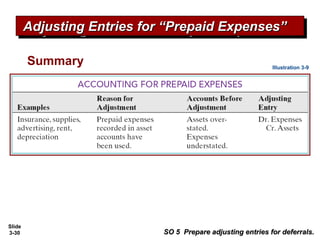 Slide
3-30
Summary Illustration 3-9
Adjusting Entries for “Prepaid Expenses”Adjusting Entries for “Prepaid Expenses”Adjusting Entries for “Prepaid Expenses”Adjusting Entries for “Prepaid Expenses”
SO 5 Prepare adjusting entries for deferrals.SO 5 Prepare adjusting entries for deferrals.
 