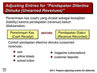 Slide
3-31
Penerimaan kas (cash) yang dicatat sebagai kewajiban
(liability) karena pendapatan (revenue) belum
dilaksanakan.
Adjusting Entries for “Pendapatan DiterimaAdjusting Entries for “Pendapatan Diterima
Dimuka (Unearned Revenues)”Dimuka (Unearned Revenues)”
Adjusting Entries for “Pendapatan DiterimaAdjusting Entries for “Pendapatan Diterima
Dimuka (Unearned Revenues)”Dimuka (Unearned Revenues)”
rentrent
airline ticketsairline tickets
school tuitionschool tuition
Penerimaan Kas
(Cash Receipt)
Penerimaan Kas
(Cash Receipt)
Pendapatan Diakui
(Revenue Recorded)
Pendapatan Diakui
(Revenue Recorded)
BEFORE
magazine subscriptionsmagazine subscriptions
customer depositscustomer deposits
Contoh pendaptan diterima dimuka (unearned
revenues::
SO 5 Prepare adjusting entries for deferrals.SO 5 Prepare adjusting entries for deferrals.
 