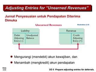 Slide
3-33
Jurnal Penyesuaian untuk Pendapatan Diterima
Dimuka
Mengurangi (mendebit) akun kewajiban, dan
Menambah (mengkredit) akun pendapatan
Adjusting Entries for “Unearned Revenues”Adjusting Entries for “Unearned Revenues”Adjusting Entries for “Unearned Revenues”Adjusting Entries for “Unearned Revenues”
Illustration 3-10
SO 5 Prepare adjusting entries for deferrals.SO 5 Prepare adjusting entries for deferrals.
 