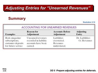 Slide
3-35
Summary
Adjusting Entries for “Unearned Revenues”Adjusting Entries for “Unearned Revenues”Adjusting Entries for “Unearned Revenues”Adjusting Entries for “Unearned Revenues”
Illustration 3-12
SO 5 Prepare adjusting entries for deferrals.SO 5 Prepare adjusting entries for deferrals.
 