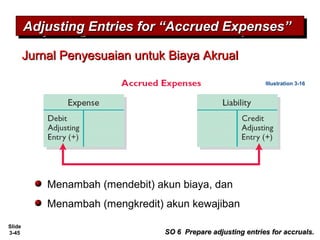 Slide
3-45
Jurnal Penyesuaian untuk Biaya AkrualJurnal Penyesuaian untuk Biaya Akrual
Menambah (mendebit) akun biaya, dan
Menambah (mengkredit) akun kewajiban
SO 6 Prepare adjusting entries for accruals.SO 6 Prepare adjusting entries for accruals.
Adjusting Entries for “Accrued Expenses”Adjusting Entries for “Accrued Expenses”Adjusting Entries for “Accrued Expenses”Adjusting Entries for “Accrued Expenses”
Illustration 3-16
 