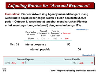 Slide
3-46 SO 6 Prepare adjusting entries for accruals.SO 6 Prepare adjusting entries for accruals.
Illustration: Pioneer Advertising Agency menandatangani utang
wesel (note payable) berjangka waktu 3 bulan sejumlah $5,000
pada 1 Oktober 1. Wesel (note) tersebut mengharuskan Pioneer
untuk membayar bunga (interest) dengan suku bunga 12%.
Interest payable 50
Interest expense 50Oct. 31
Illustration 3-18
Illustration 3-17
Adjusting Entries for “Accrued Expenses”Adjusting Entries for “Accrued Expenses”Adjusting Entries for “Accrued Expenses”Adjusting Entries for “Accrued Expenses”
 