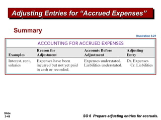 Slide
3-49
Summary
Illustration 3-21
SO 6 Prepare adjusting entries for accruals.SO 6 Prepare adjusting entries for accruals.
Adjusting Entries for “Accrued Expenses”Adjusting Entries for “Accrued Expenses”Adjusting Entries for “Accrued Expenses”Adjusting Entries for “Accrued Expenses”
 