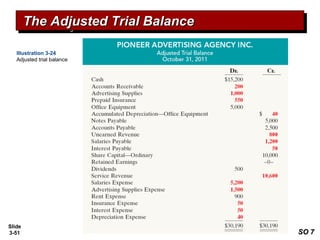 Slide
3-51
The Adjusted Trial BalanceThe Adjusted Trial BalanceThe Adjusted Trial BalanceThe Adjusted Trial Balance
SO 7SO 7
Illustration 3-24
Adjusted trial balance
 