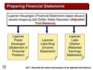 Slide
3-53
Laporan Keuangan (Financial Statement) dapat disusun
secara langsung dari Daftar Saldo Sesuaian (Adjusted
Trial Balance).
Laporan Keuangan (Financial Statement) dapat disusun
secara langsung dari Daftar Saldo Sesuaian (Adjusted
Trial Balance).
Laporan
Posisi
Keuangan
(Statement of
Financial
Position)
Laporan
Laba-Rugi
(Income
Statement)
Laporan
Laba
Ditahan
(Retained
Earnings
Statement)
Preparing Financial StatementsPreparing Financial StatementsPreparing Financial StatementsPreparing Financial Statements
SO 7 Describe the nature and purpose of an adjusted trial balance.SO 7 Describe the nature and purpose of an adjusted trial balance.
 