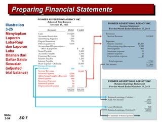 Slide
3-54
Preparing Financial StatementsPreparing Financial StatementsPreparing Financial StatementsPreparing Financial Statements
Illustration
3-25
Menyiapkan
Laporan
Laba-Rugi
dan Laporan
Laba
Ditahan dari
Daftar Saldo
Sesuaian
(adjusted
trial balance)
SO 7SO 7
 