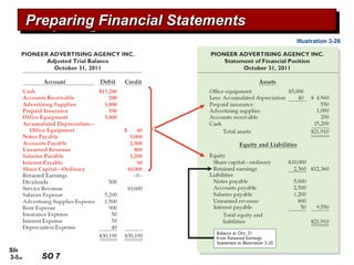 Slide
3-55
Preparing Financial StatementsPreparing Financial StatementsPreparing Financial StatementsPreparing Financial Statements
Illustration 3-26
SO 7SO 7
 