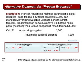 Slide
3-61
Illustration: Pioneer Advertising membeli barang habis pakai
(supplies) pada tanggal 5 Oktober sejumlah $2,500 dan
mendebit Advertising Supplies Expense dengan jumlah
tersebut. Bagaimanakah penyesuaiannya jika barang habis
pakai (supplies) yang tersisa tanggal 31 masih tersisa $1,000?
Alternative Treatment for “Prepaid Expenses”Alternative Treatment for “Prepaid Expenses”Alternative Treatment for “Prepaid Expenses”Alternative Treatment for “Prepaid Expenses”
SO 8 Prepare adjusting entries for the alternative treatment of deferrals.SO 8 Prepare adjusting entries for the alternative treatment of deferrals.
Advertising supplies expense 1,000
Advertising supplies 1,000Oct. 31
Illustration 3A-1
 