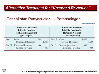 Slide
3-64 SO 8 Prepare adjusting entries for the alternative treatment of deferrals.SO 8 Prepare adjusting entries for the alternative treatment of deferrals.
Pendekatan Penyesuaian — Perbandingan
Illustration 3A-5
Alternative Treatment for “Unearned Revenues”Alternative Treatment for “Unearned Revenues”Alternative Treatment for “Unearned Revenues”Alternative Treatment for “Unearned Revenues”
 