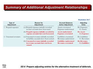 Slide
3-65 SO 8 Prepare adjusting entries for the alternative treatment of deferrals.SO 8 Prepare adjusting entries for the alternative treatment of deferrals.
Summary of Additional Adjustment RelationshipsSummary of Additional Adjustment RelationshipsSummary of Additional Adjustment RelationshipsSummary of Additional Adjustment Relationships
Illustration 3A-7
 