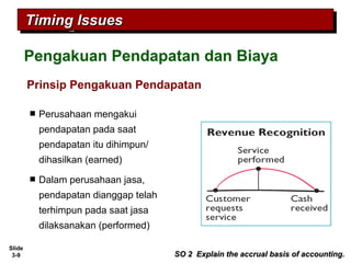 Slide
3-9
Prinsip Pengakuan Pendapatan
Timing IssuesTiming IssuesTiming IssuesTiming Issues
Pengakuan Pendapatan dan Biaya
SO 2 Explain the accrual basis of accounting.SO 2 Explain the accrual basis of accounting.
Perusahaan mengakui
pendapatan pada saat
pendapatan itu dihimpun/
dihasilkan (earned)
Dalam perusahaan jasa,
pendapatan dianggap telah
terhimpun pada saat jasa
dilaksanakan (performed)
 