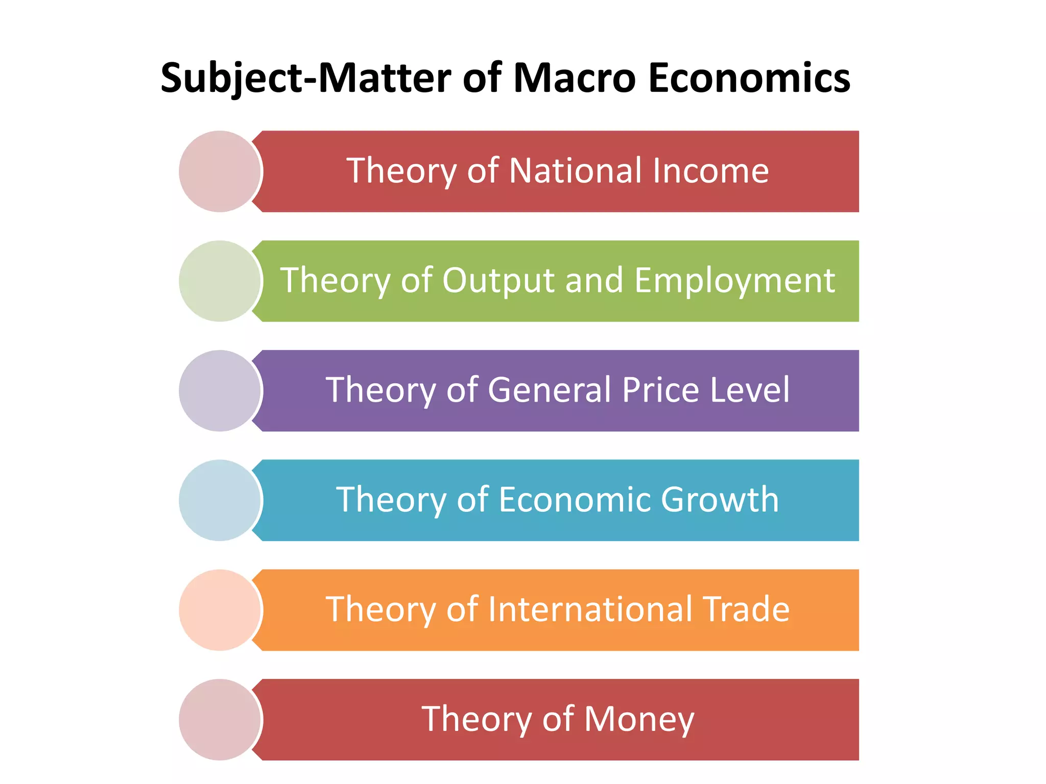 Subject-Matter of Macro Economics
Theory of National Income
Theory of Output and Employment
Theory of General Price Level
Theory of Economic Growth
Theory of International Trade
Theory of Money
 