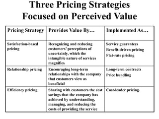 Three Pricing Strategies
Focused on Perceived Value
Pricing Strategy Provides Value By… Implemented As…
Satisfaction-based
pricing
Recognizing and reducing
customers’ perceptions of
uncertainly, which the
intangible nature of services
magnifies
Service guarantees
Benefit-driven pricing
Flat-rate pricing
Relationship pricing Encouraging long-term
relationships with the company
that customers view as
beneficial
Long-term contracts
Price bundling
Efficiency pricing Sharing with customers the cost
savings that the company has
achieved by understanding,
managing, and reducing the
costs of providing the service
Cost-leader pricing.
 