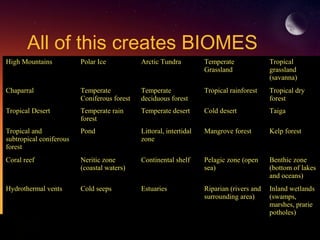 All of this creates BIOMES
High Mountains Polar Ice Arctic Tundra Temperate
Grassland
Tropical
grassland
(savanna)
Chaparral Temperate
Coniferous forest
Temperate
deciduous forest
Tropical rainforest Tropical dry
forest
Tropical Desert Temperate rain
forest
Temperate desert Cold desert Taiga
Tropical and
subtropical coniferous
forest
Pond Littoral, intertidal
zone
Mangrove forest Kelp forest
Coral reef Neritic zone
(coastal waters)
Continental shelf Pelagic zone (open
sea)
Benthic zone
(bottom of lakes
and oceans)
Hydrothermal vents Cold seeps Estuaries Riparian (rivers and
surrounding area)
Inland wetlands
(swamps,
marshes, prarie
potholes)
 
