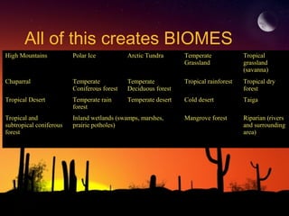All of this creates BIOMES
High Mountains Polar Ice Arctic Tundra Temperate
Grassland
Tropical
grassland
(savanna)
Chaparral Temperate
Coniferous forest
Temperate
Deciduous forest
Tropical rainforest Tropical dry
forest
Tropical Desert Temperate rain
forest
Temperate desert Cold desert Taiga
Tropical and
subtropical coniferous
forest
Inland wetlands (swamps, marshes,
prairie potholes)
Mangrove forest Riparian (rivers
and surrounding
area)
 