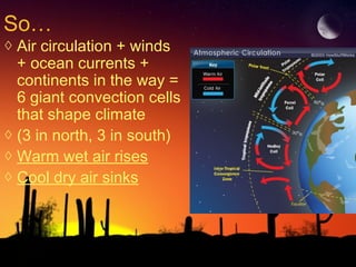 So…
◊ Air circulation + winds
+ ocean currents +
continents in the way =
6 giant convection cells
that shape climate
◊ (3 in north, 3 in south)
◊ Warm wet air rises
◊ Cool dry air sinks
 