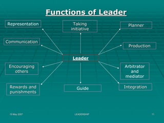 Functions of Leader
Representation         Taking          Planner
                      initiative


Communication
                                       Production


                       Leader

 Encouraging                         Arbitrator
   others                               and
                                     mediator

 Rewards and             Guide       Integration
 punishments




 15 May 2007            LEADERSHIP                  11
 