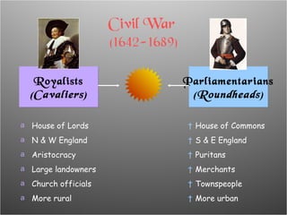 Civil War  (1642-1689) Royalists (Cavaliers) Parliamentarians (Roundheads) House of Lords N & W England Aristocracy Large landowners Church officials More rural House of Commons S & E England Puritans Merchants Townspeople More urban 