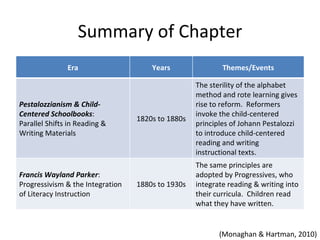 Summary of Chapter
               Era                    Years                Themes/Events

                                                   The sterility of the alphabet
                                                   method and rote learning gives
Pestalozzianism & Child-                           rise to reform. Reformers
Centered Schoolbooks:                              invoke the child-centered
                                  1820s to 1880s
Parallel Shifts in Reading &                       principles of Johann Pestalozzi
Writing Materials                                  to introduce child-centered
                                                   reading and writing
                                                   instructional texts.
                                                   The same principles are
Francis Wayland Parker:                            adopted by Progressives, who
Progressivism & the Integration   1880s to 1930s   integrate reading & writing into
of Literacy Instruction                            their curricula. Children read
                                                   what they have written.


                                                          (Monaghan & Hartman, 2010)
 