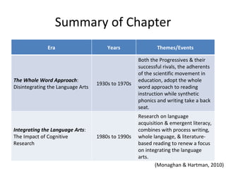 Summary of Chapter
              Era                      Years                Themes/Events

                                                    Both the Progressives & their
                                                    successful rivals, the adherents
                                                    of the scientific movement in
The Whole Word Approach:                            education, adopt the whole
                                   1930s to 1970s
Disintegrating the Language Arts                    word approach to reading
                                                    instruction while synthetic
                                                    phonics and writing take a back
                                                    seat.
                                                    Research on language
                                                    acquisition & emergent literacy,
Integrating the Language Arts:                      combines with process writing,
The Impact of Cognitive            1980s to 1990s   whole language, & literature-
Research                                            based reading to renew a focus
                                                    on integrating the language
                                                    arts.
                                                           (Monaghan & Hartman, 2010)
 