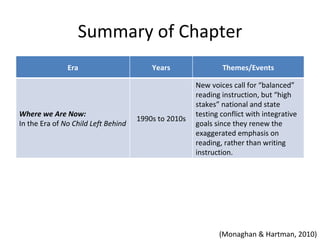 Summary of Chapter
               Era                       Years                Themes/Events

                                                      New voices call for “balanced”
                                                      reading instruction, but “high
                                                      stakes” national and state
Where we Are Now:                                     testing conflict with integrative
                                     1990s to 2010s
In the Era of No Child Left Behind                    goals since they renew the
                                                      exaggerated emphasis on
                                                      reading, rather than writing
                                                      instruction.




                                                             (Monaghan & Hartman, 2010)
 