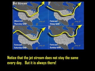 Notice that the jet stream does not stay the same every day.  But it is always there! 