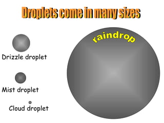 Drizzle droplet raindrop Mist   droplet Cloud droplet Droplets come in many sizes 