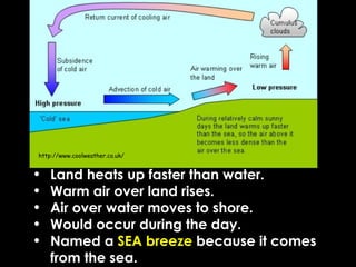 Land heats up faster than water. Warm air over land rises. Air over water moves to shore. Would occur during the day. Named a  SEA breeze  because it comes from the sea. http://www.coolweather.co.uk/ 