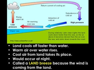 Land cools off faster than water. Warm air over water rises.  Cool air from land takes its place. Would occur at night. Called a  LAND breeze  because the wind is coming from the land.  http://www.coolweather.co.uk/ 