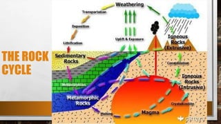 THE ROCK
CYCLE
 